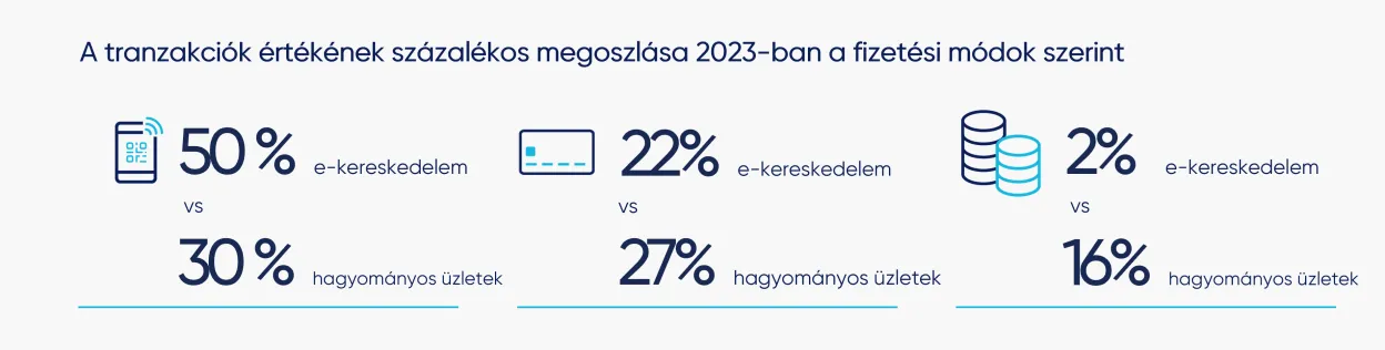 A tranzakciók értékének százalékos megoszlása 2023-ban a fizetési módok szerint