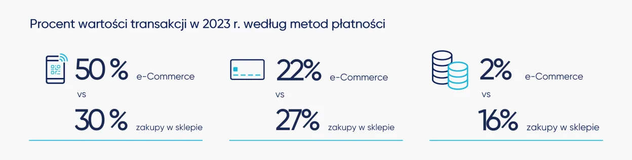 Procent wartości transkacji w 2023 r. według metod płatności