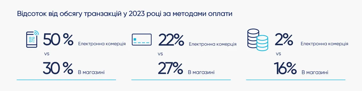 Відсоток від обсягу транзакцій у 2023 році за методами оплати