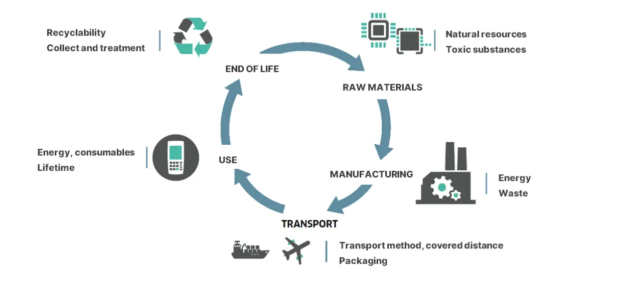 global eco design model