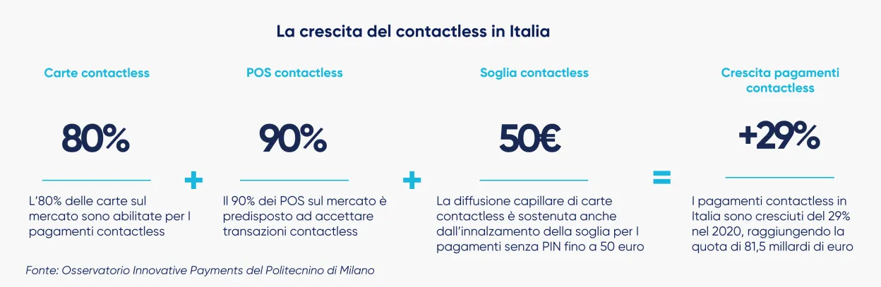 Contactless growth ITA.png