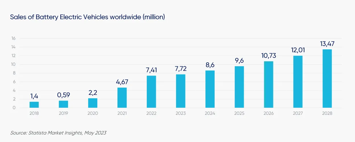 graphic Sales of Battery Electric Vehicles.png